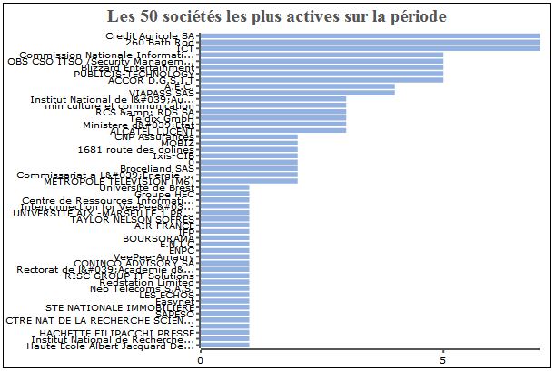 Sociétés les plus actives via Quivisite.com