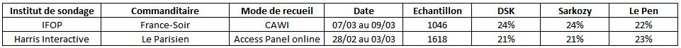 Présidentielles : aucun effet de calendrier