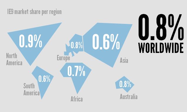 Les parts de marché d'Internet Explorer 9