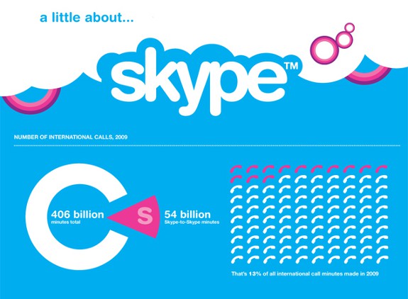 Infographie sur Skype, chiffres 2009 - 2010