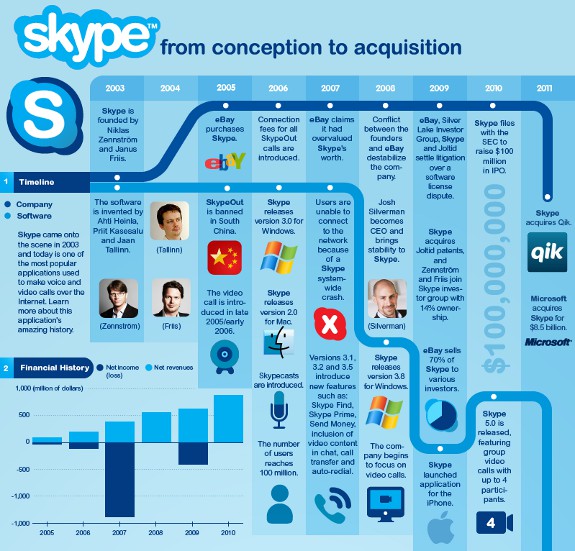 Infographie sur Skype, chiffres 2011