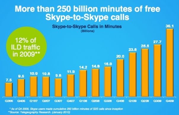 Infographie sur Skype, chiffres 2006 - 2009