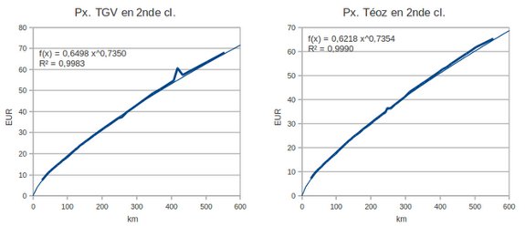 À propos de tarification