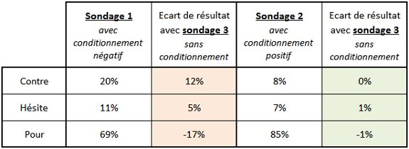 L'effet de priming dans les sondages
