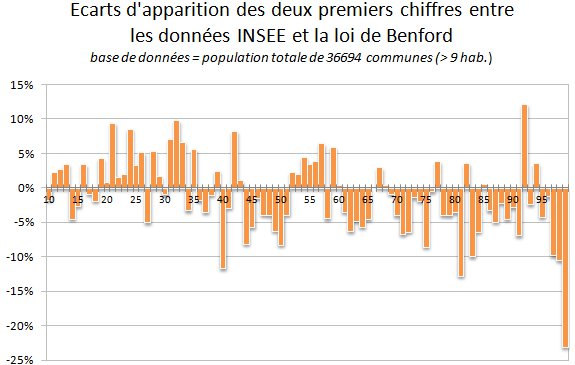 Ecarts d'apparition des deux premiers chiffres entre la loi de Benford et la population des communes de France