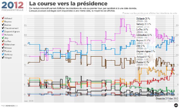 La Courbe des sondages du Parisien, Ouest France et l'Union