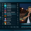 Le modèle prédictif de Microsoft avait prévu les 5 meilleurs scores de l'Eurovision 2013